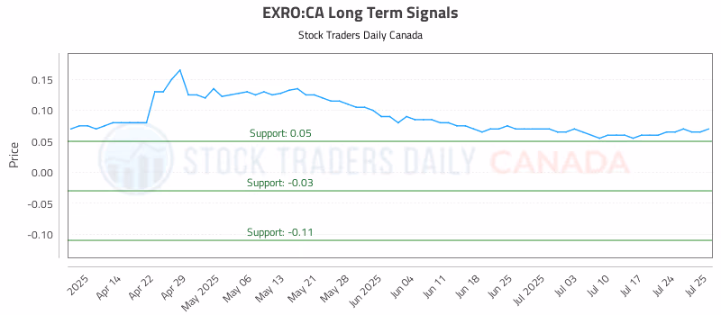 Stock Chart for EXRO:CA