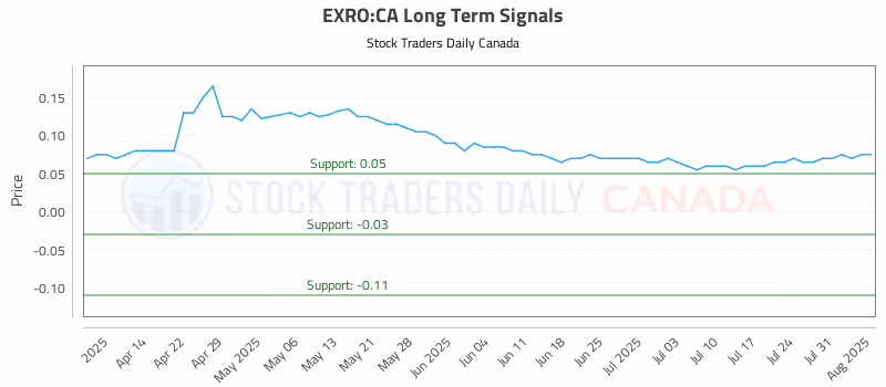 Stock Chart for EXRO:CA