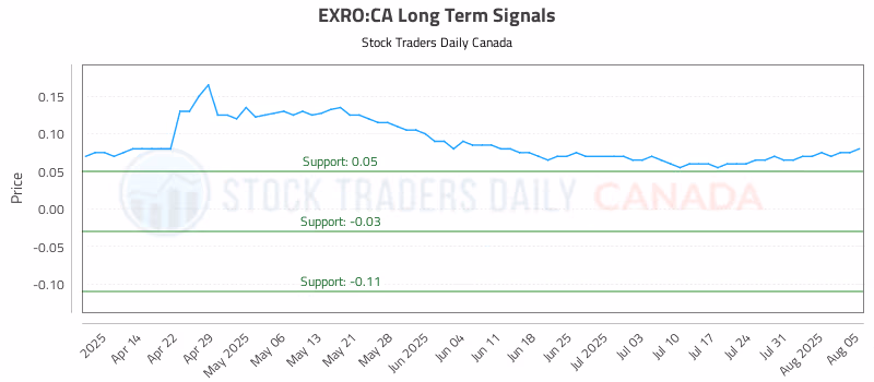 Stock Chart for EXRO:CA