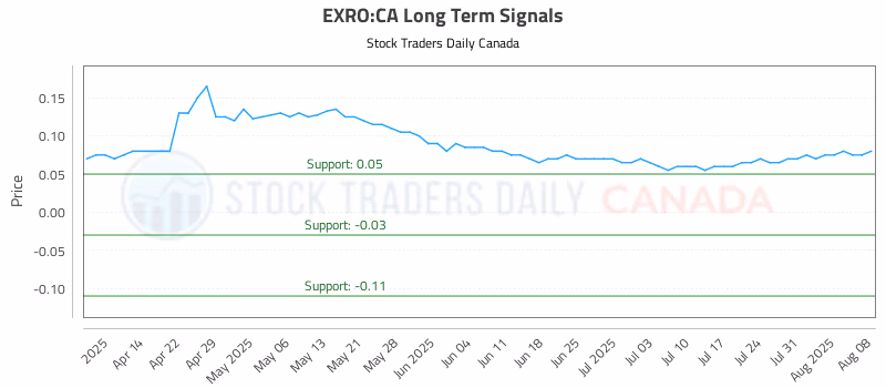 Stock Chart for EXRO:CA
