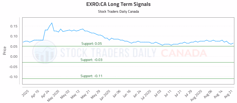 Stock Chart for EXRO:CA