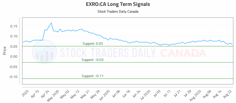 Stock Chart for EXRO:CA