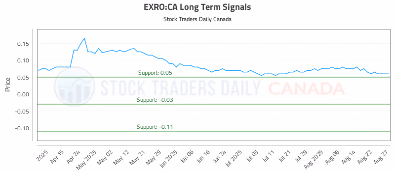 Stock Chart for EXRO:CA