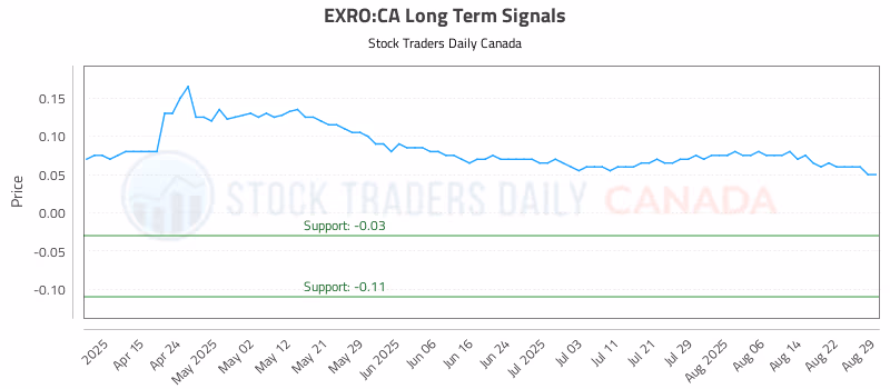 Stock Chart for EXRO:CA