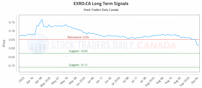 Stock Chart for EXRO:CA