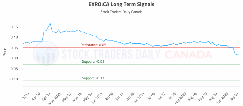 Stock Chart for EXRO:CA