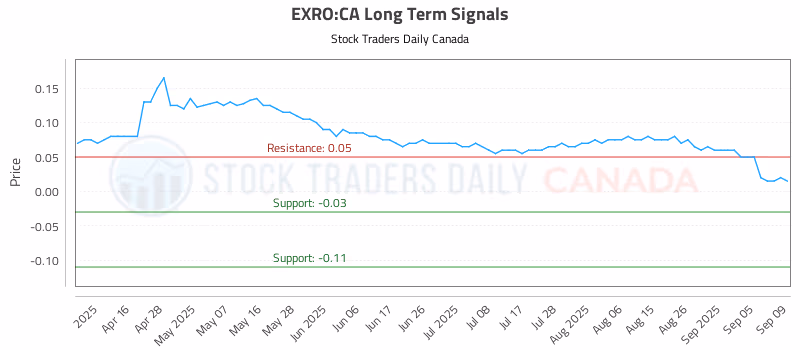 Stock Chart for EXRO:CA