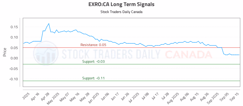 Stock Chart for EXRO:CA