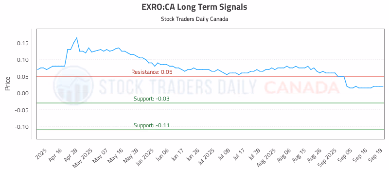 Stock Chart for EXRO:CA