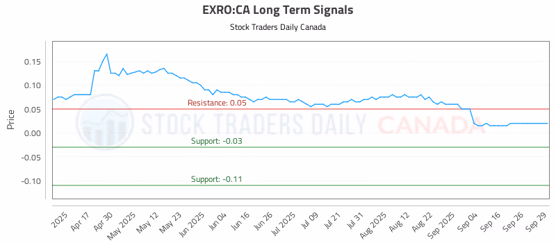 Stock Chart for EXRO:CA