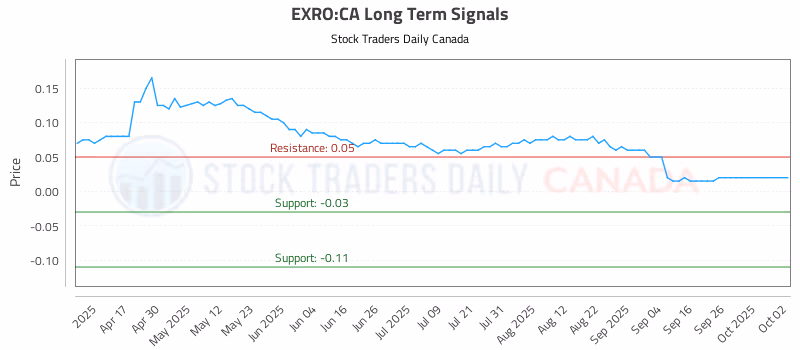 Stock Chart for EXRO:CA
