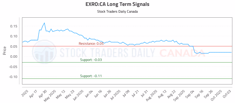 Stock Chart for EXRO:CA