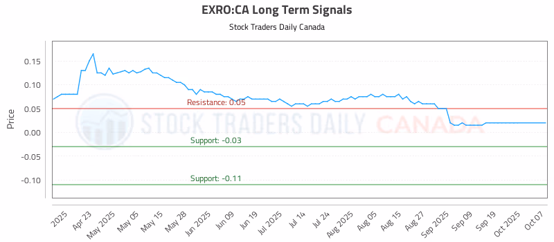 Stock Chart for EXRO:CA