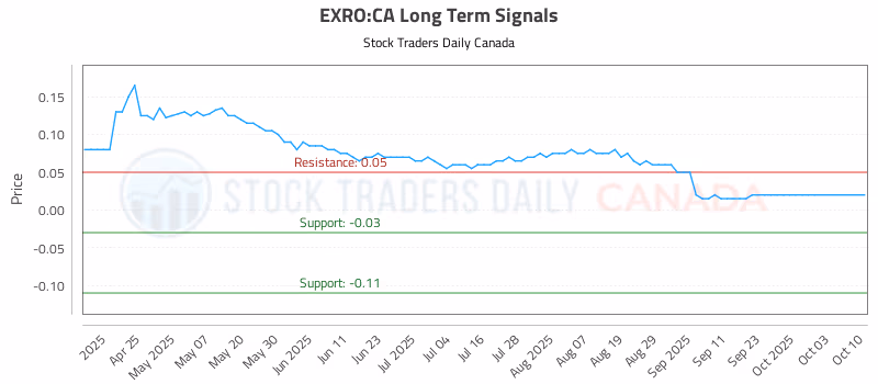 Stock Chart for EXRO:CA