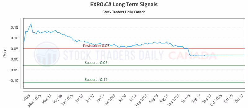 Stock Chart for EXRO:CA