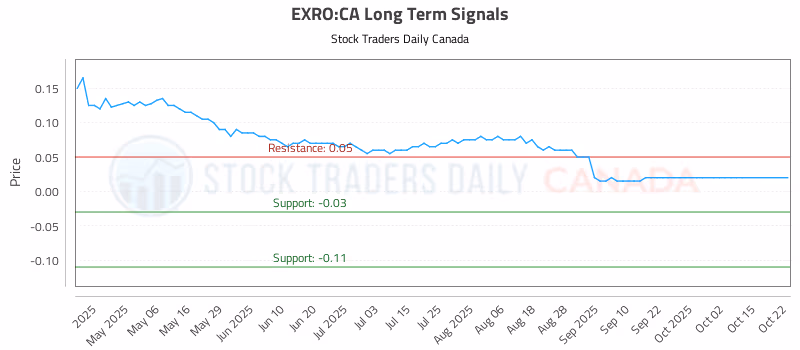 Stock Chart for EXRO:CA
