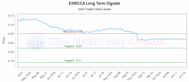 Stock Chart for EXRO:CA