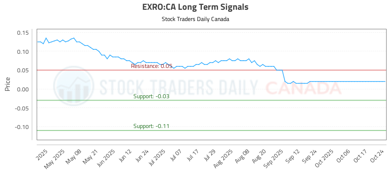 (EXRO) Stock Evaluation Report