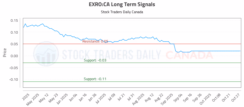 Stock Chart for EXRO:CA