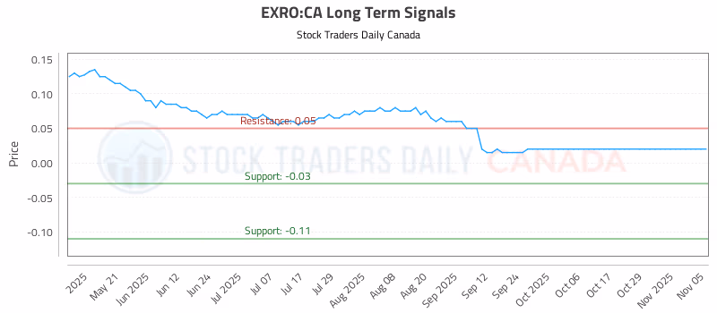 Stock Chart for EXRO:CA