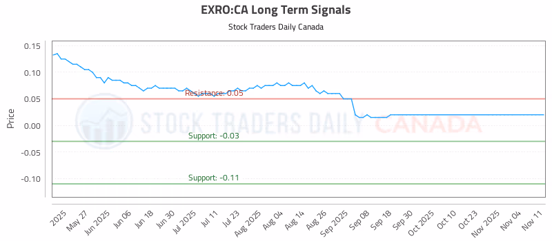 Stock Chart for EXRO:CA