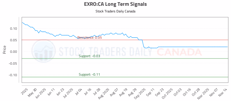 Stock Chart for EXRO:CA