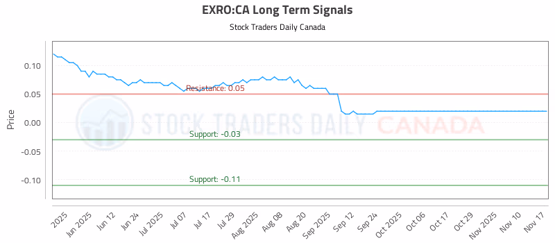 Stock Chart for EXRO:CA