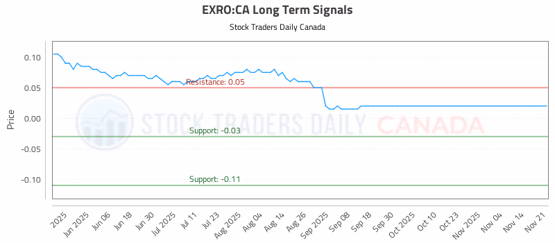 Stock Chart for EXRO:CA