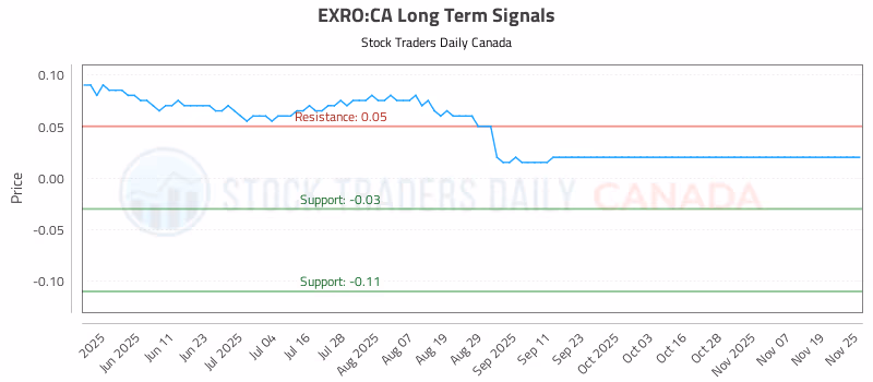 Stock Chart for EXRO:CA