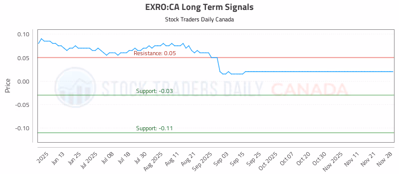 Stock Chart for EXRO:CA