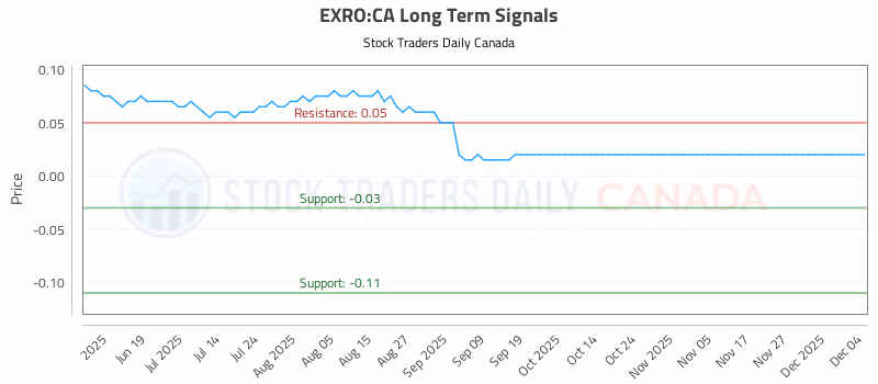 Stock Chart for EXRO:CA