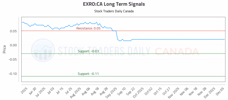 Stock Chart for EXRO:CA