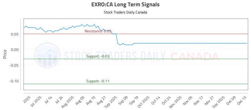 Stock Chart for EXRO:CA