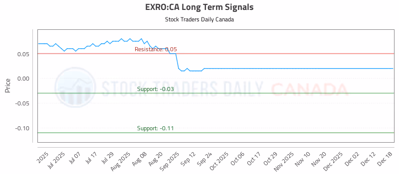 Stock Chart for EXRO:CA