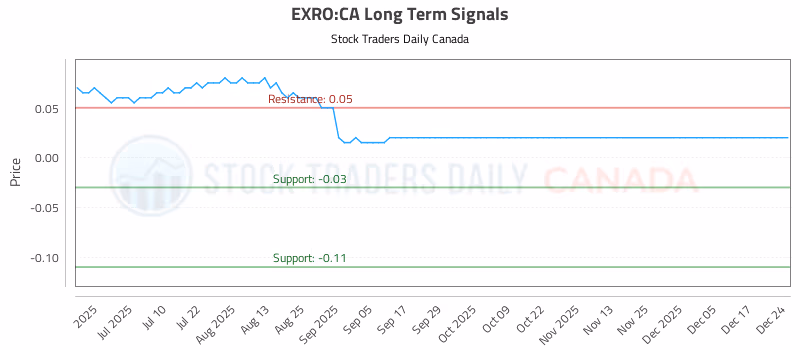 Stock Chart for EXRO:CA