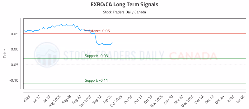 Stock Chart for EXRO:CA