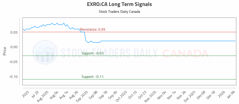 Stock Chart for EXRO:CA