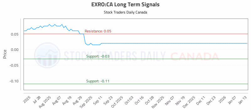 Stock Chart for EXRO:CA
