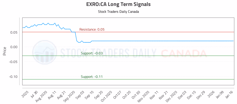 Stock Chart for EXRO:CA