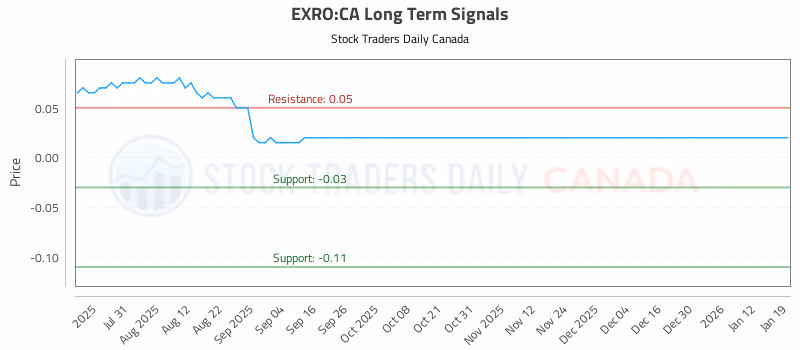 Stock Chart for EXRO:CA
