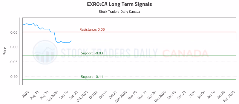 Stock Chart for EXRO:CA