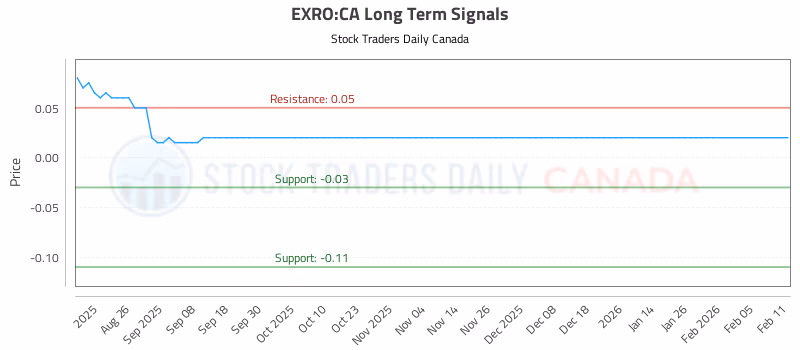 Stock Chart for EXRO:CA