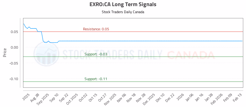 Stock Chart for EXRO:CA