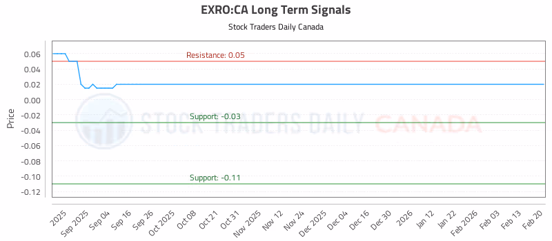 Stock Chart for EXRO:CA
