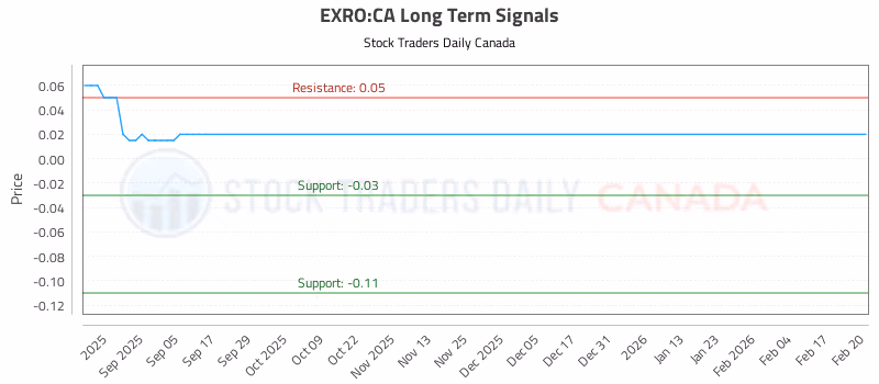 Stock Chart for EXRO:CA