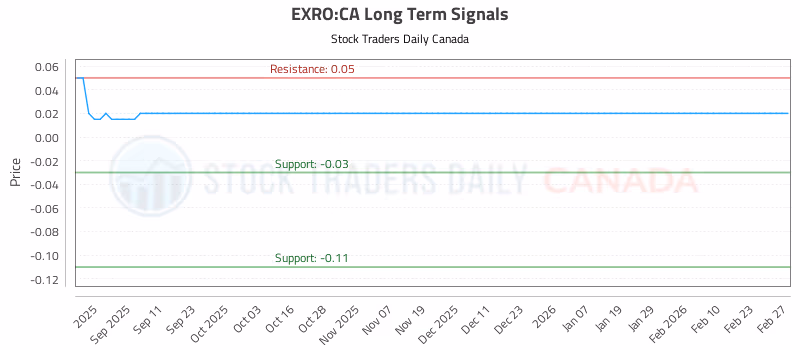 Stock Chart for EXRO:CA