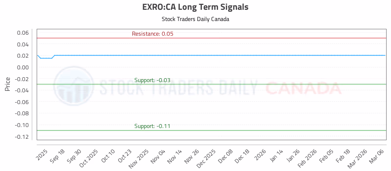 Stock Chart for EXRO:CA