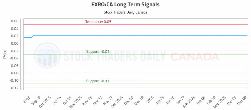 Stock Chart for EXRO:CA