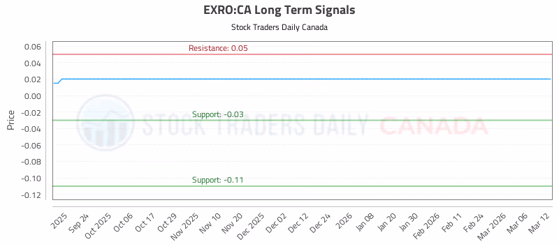 Stock Chart for EXRO:CA