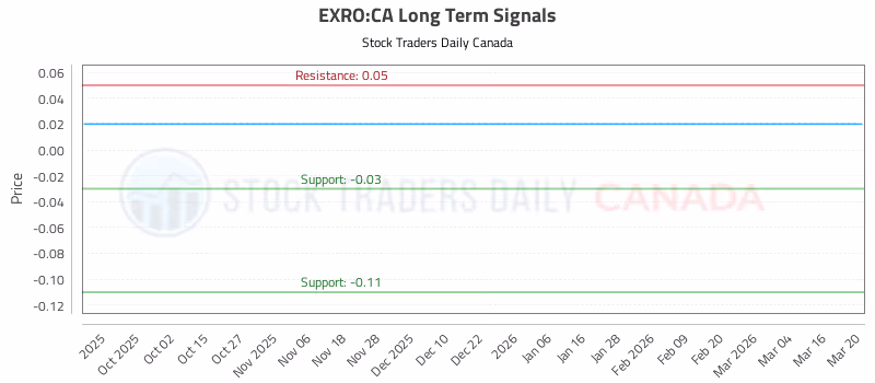 Stock Chart for EXRO:CA